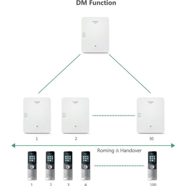 Base esclave DECT multicell W80B (30 bases max)